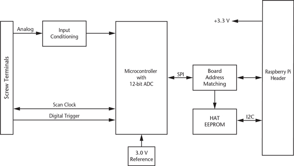 MCC 118 block diagram