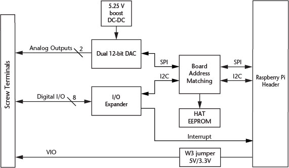 MCC 152 block diagram